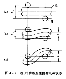 织物中经纬纱的屈曲波高
