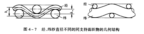 织物的几何结构相与支持面