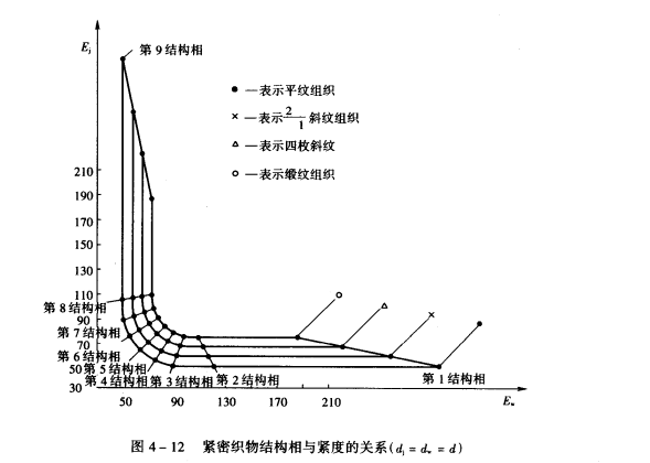 织物的紧度与织物几何结构相的关系