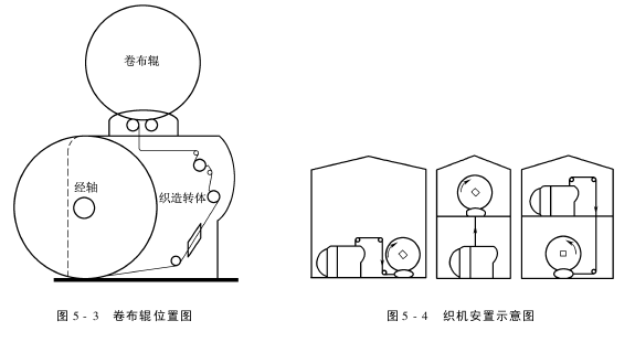 M型多相织机的主要结构