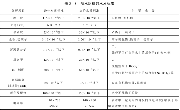 水质要求