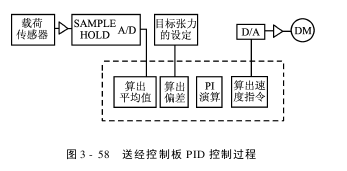 喷水织机电子送经系统