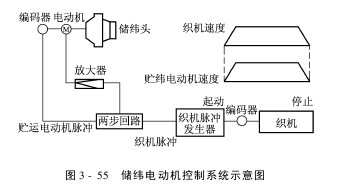 控制系统电子储纬装置