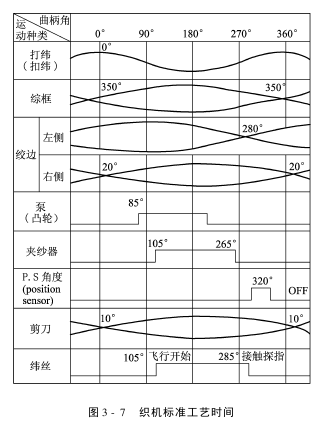 引纬机构引纬时间